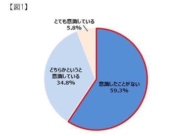 【図1】Q．あなたは、大腸の奥の健康について意識したことがありますか？