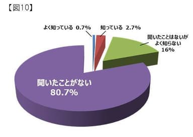 【図10】Q.あなたは、レジスタントスターチについて知っていますか？