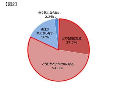 【図2】Q．あなたは、自分の腸内について気になりますか？