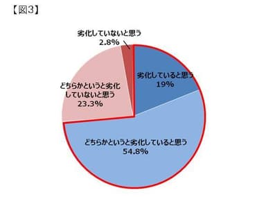 【図3】Q．あなたは、自分の腸内が劣化していると思いますか？