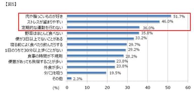 【図5】Q．あなたは大腸の奥が劣化していく理由は何だと思いますか？