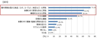 【図6】Q．腸内環境を改善するために心がけていることは何ですか？