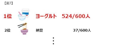 【図7】Q．腸内環境を整える食品と聞いて1番最初にイメージするものは何ですか？