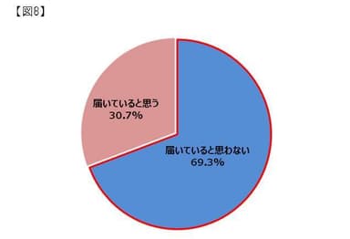 【図8】Q.あなたは、腸内環境を整える食品の栄養や菌が大腸の奥まで届いていると思いますか？