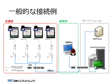 一般的な接続例