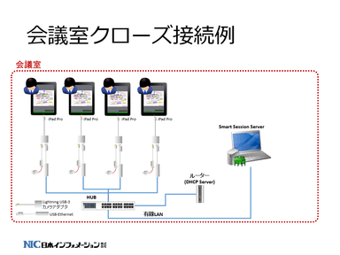 会議室クローズ接続例