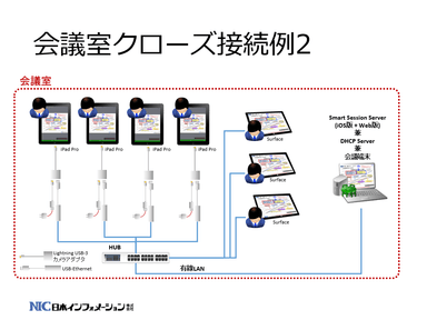 会議室クローズ接続例2