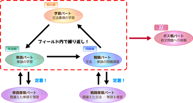 学習の進め方