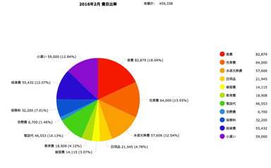 費目比率