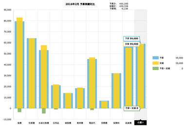 予算実績対比