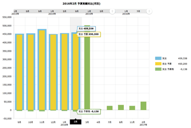 予算実績対比(月別)
