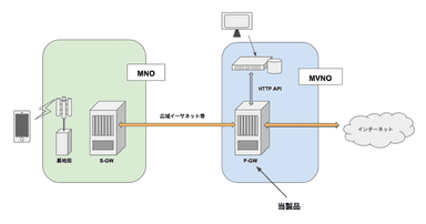 当製品(P-GW)の利用イメージ