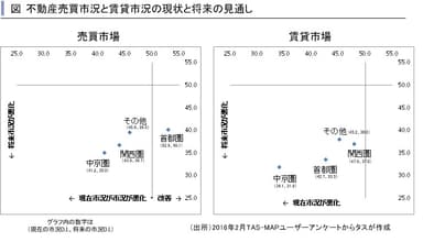 不動産売買市況と賃貸市況の現状と将来の見通し