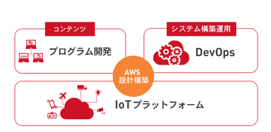 IoTプラットフォームサービス 構成イメージ