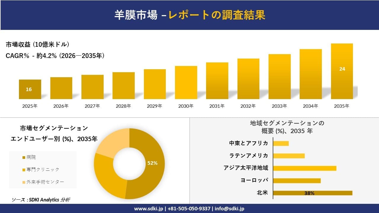 羊膜市場の発展、傾向、需要、成長分析および予測2026-2035年