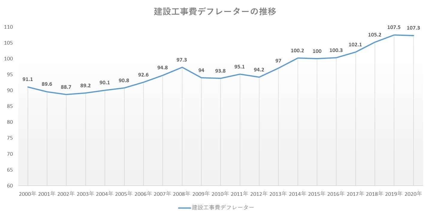 建築費高騰時代に見直される「2000年代前半築」マンションの価値