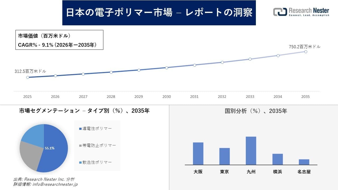 日本の電子ポリマー市場調査の発展、傾向、需要、成長分析および予測2026―2035年