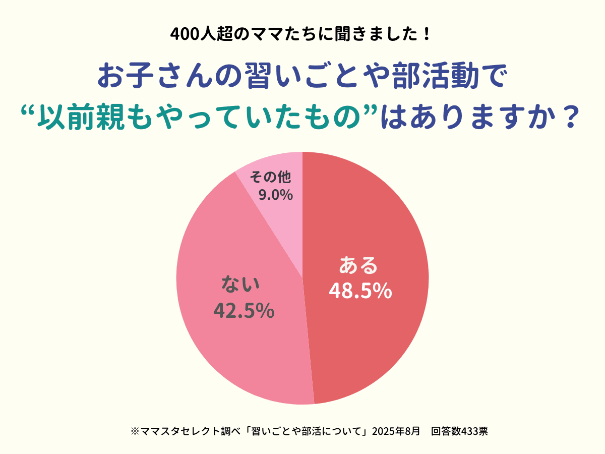 ママスタセレクトが調査発表「親子で同じ習いごと・部活動を行う人の割合は?」【ママスタアンケート】