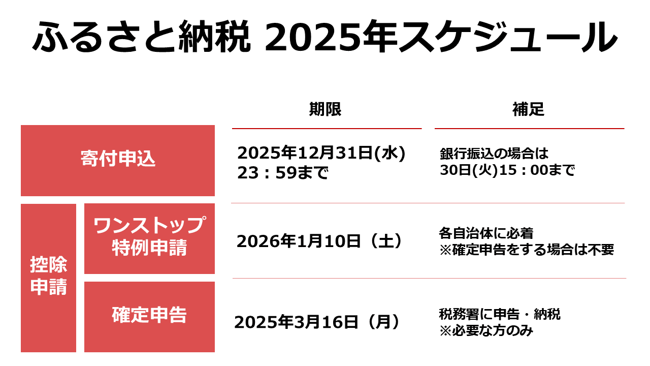 【2025年】ふるさと納税、いつまでに何を?寄付申込・ワンストップなど各手続きの期限を解説