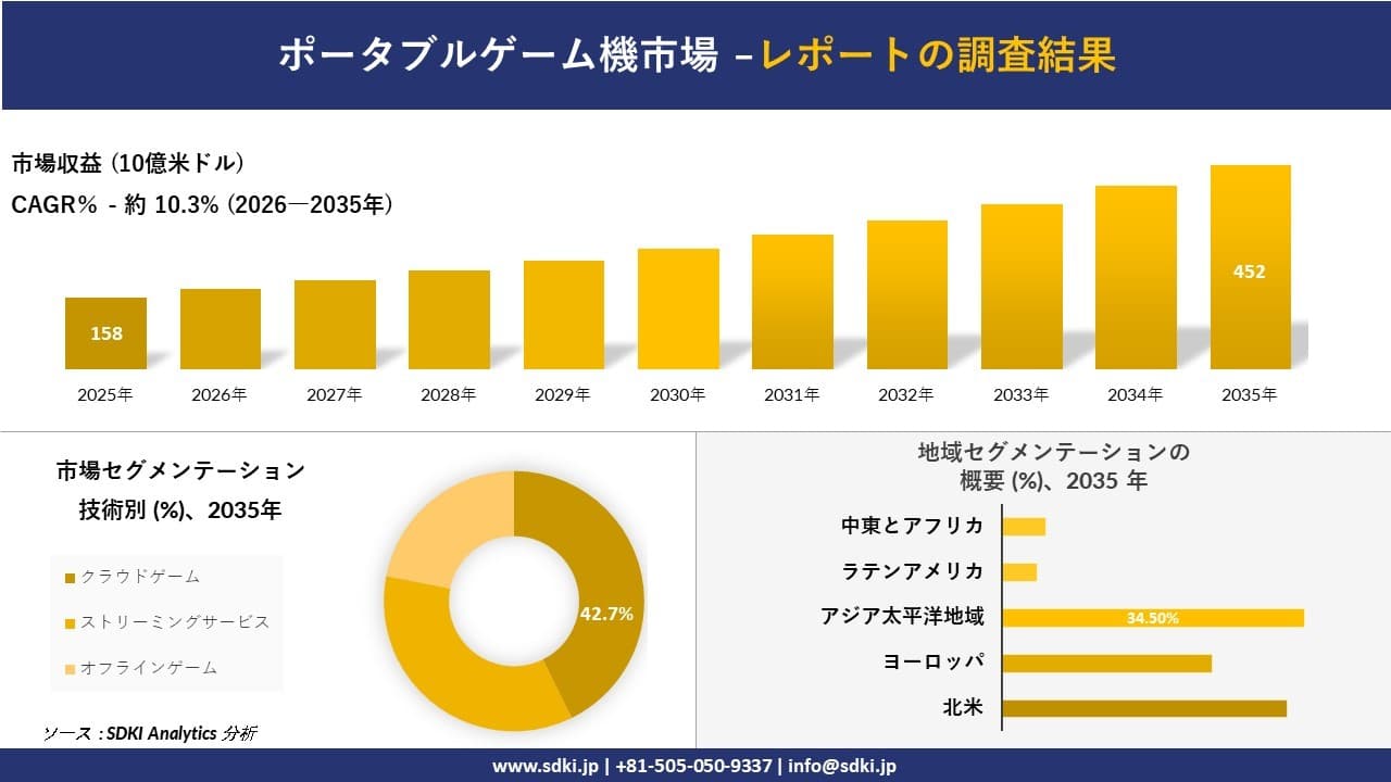ポータブルゲーム機市場の発展、傾向、需要、成長分析及び予測2026-2035年