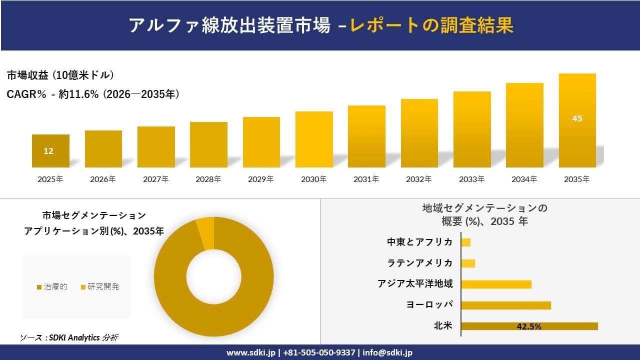 アルファ線放出装置市場の発展、傾向、需要、成長分析および予測2026-2035年