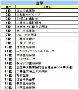 【27卒業界別人気】金融は日本生命、ITはSky、航空は総合60位→6位の急上昇企業