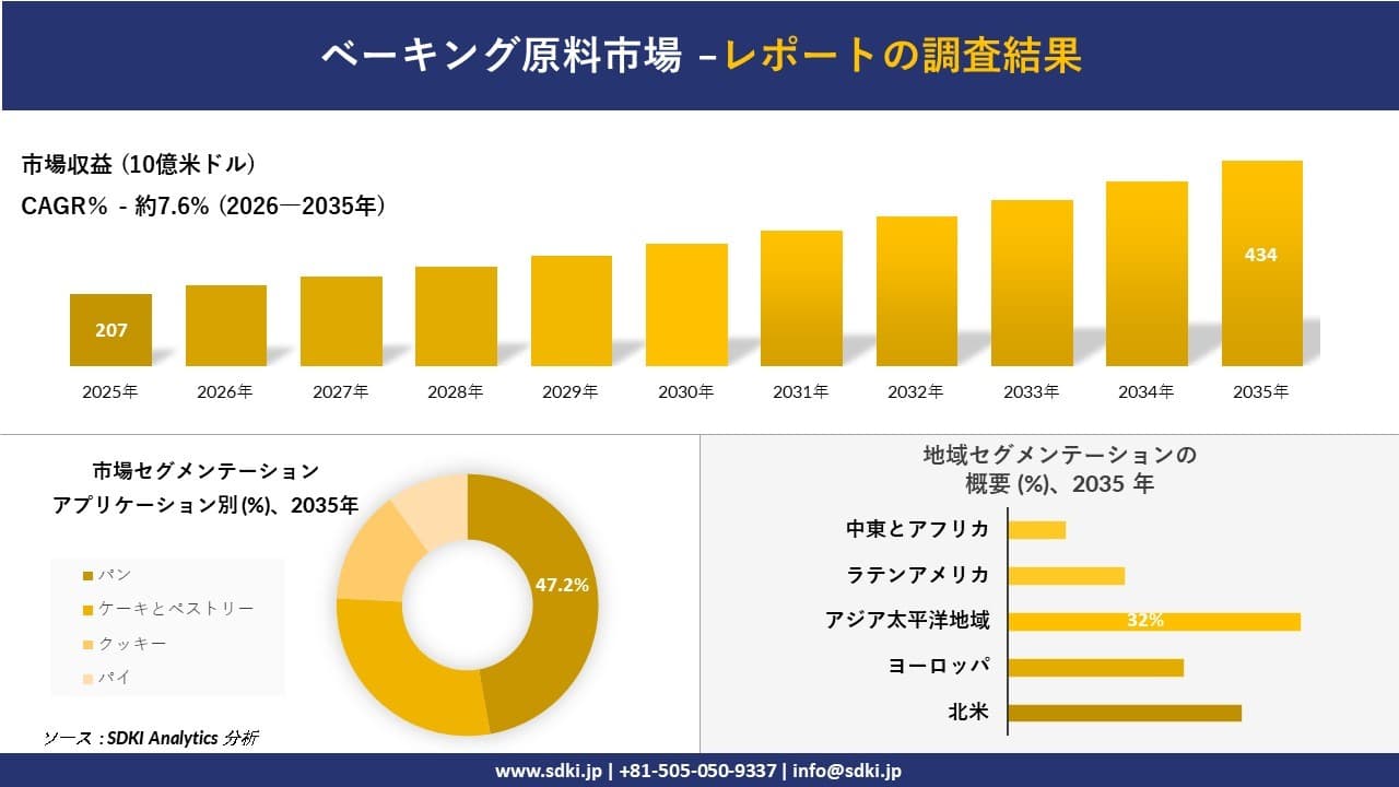 ベーキング原料市場の発展、傾向、需要、成長分析および予測2026-2035年