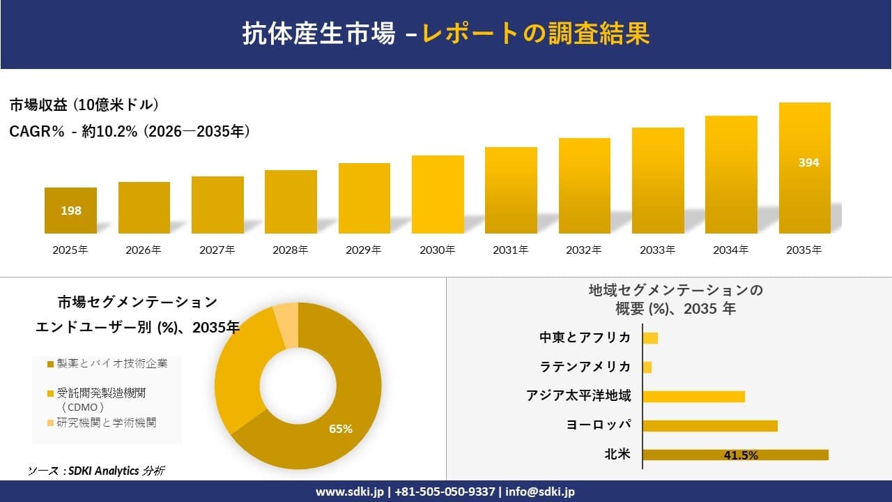 抗体産生市場の発展、傾向、需要、成長分析および予測2026-2035年