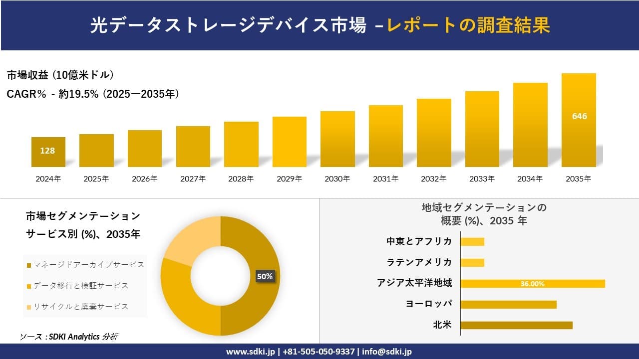 光データストレージデバイス市場の発展、傾向、需要、成長分析および予測2025-2035年