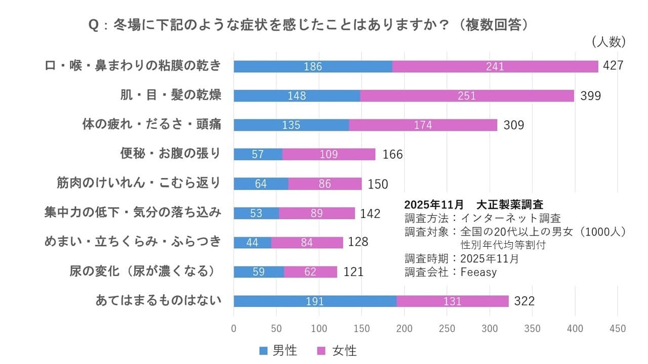 冬の「うっかり脱水」にご用心! 水分量の低下が招く“ドロドロ血液”、放っておくと危険なワケ