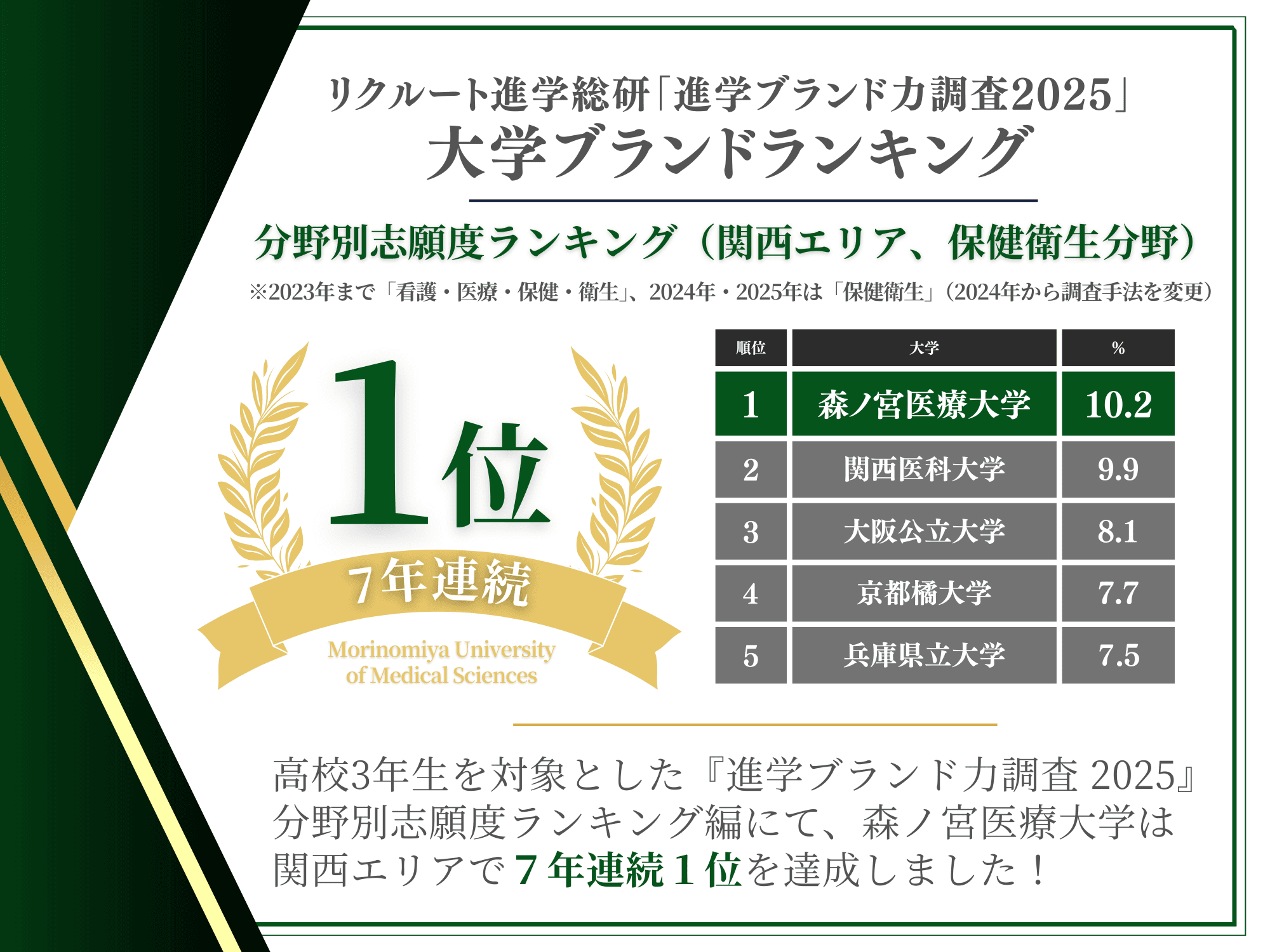【7年連続の快挙】高校生の「志願したい大学」ランキングで関西エリア1位!~森ノ宮医療大学~