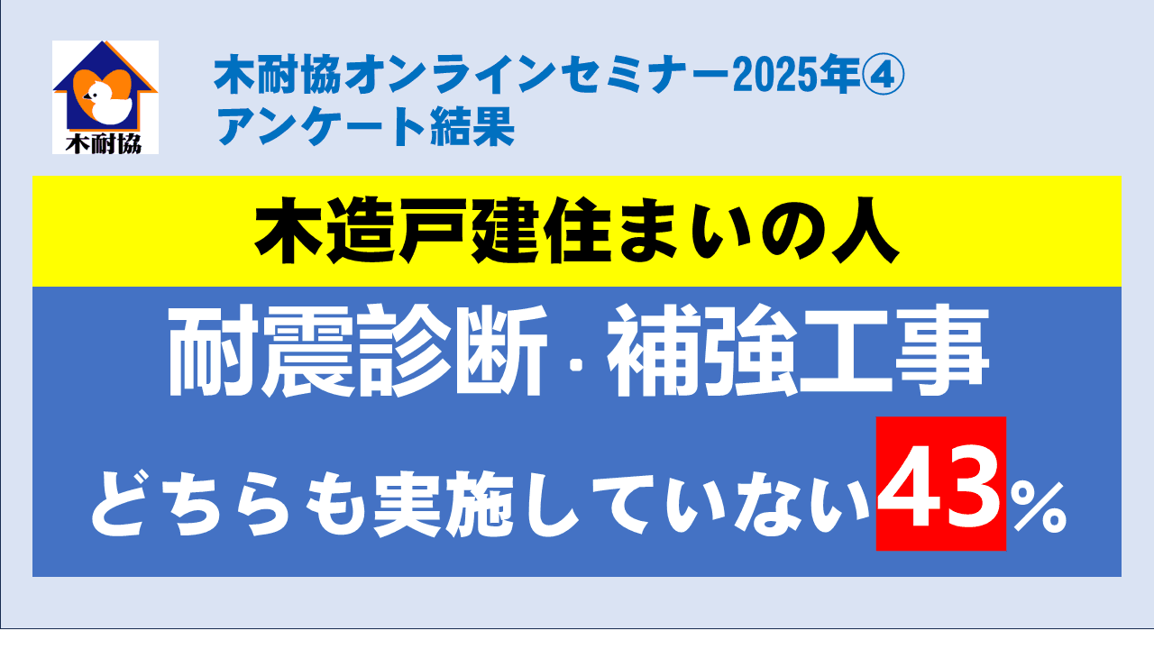 【アンケート結果】「木造戸建住まいで 耐震診断・補強工事 どちらも実施していない人」は、43%