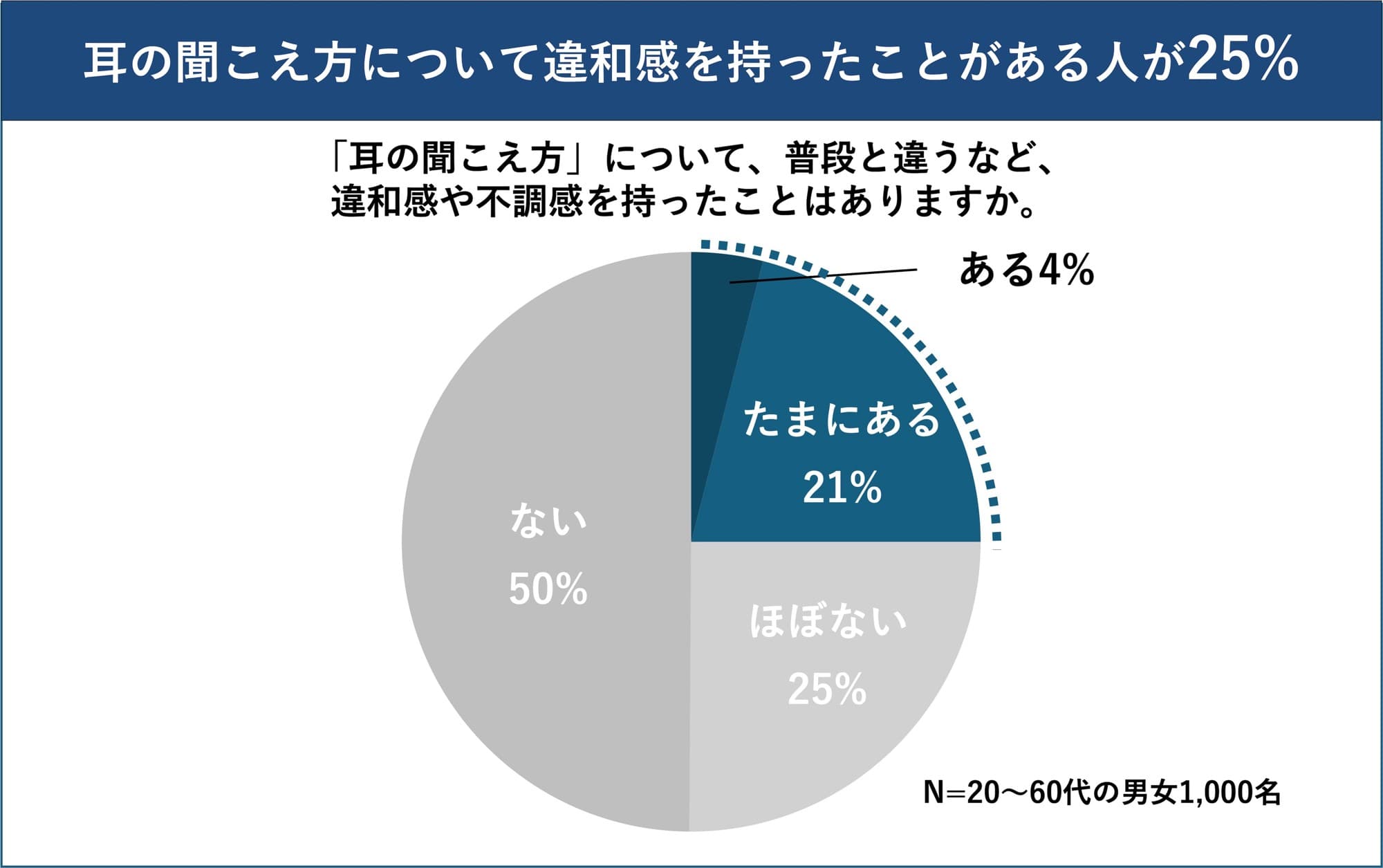 耳のケアと聴覚リスクに関する意識調査 耳に違和感を感じた人の65.6%が対策せずに放置 「いずれ治ると思った」「年齢のせいだと思った」が理由の上位