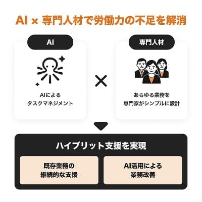 「AI × 専門人材で労働力の不足を解消」、バックオフィスを支えるハイブリッドな取り組み