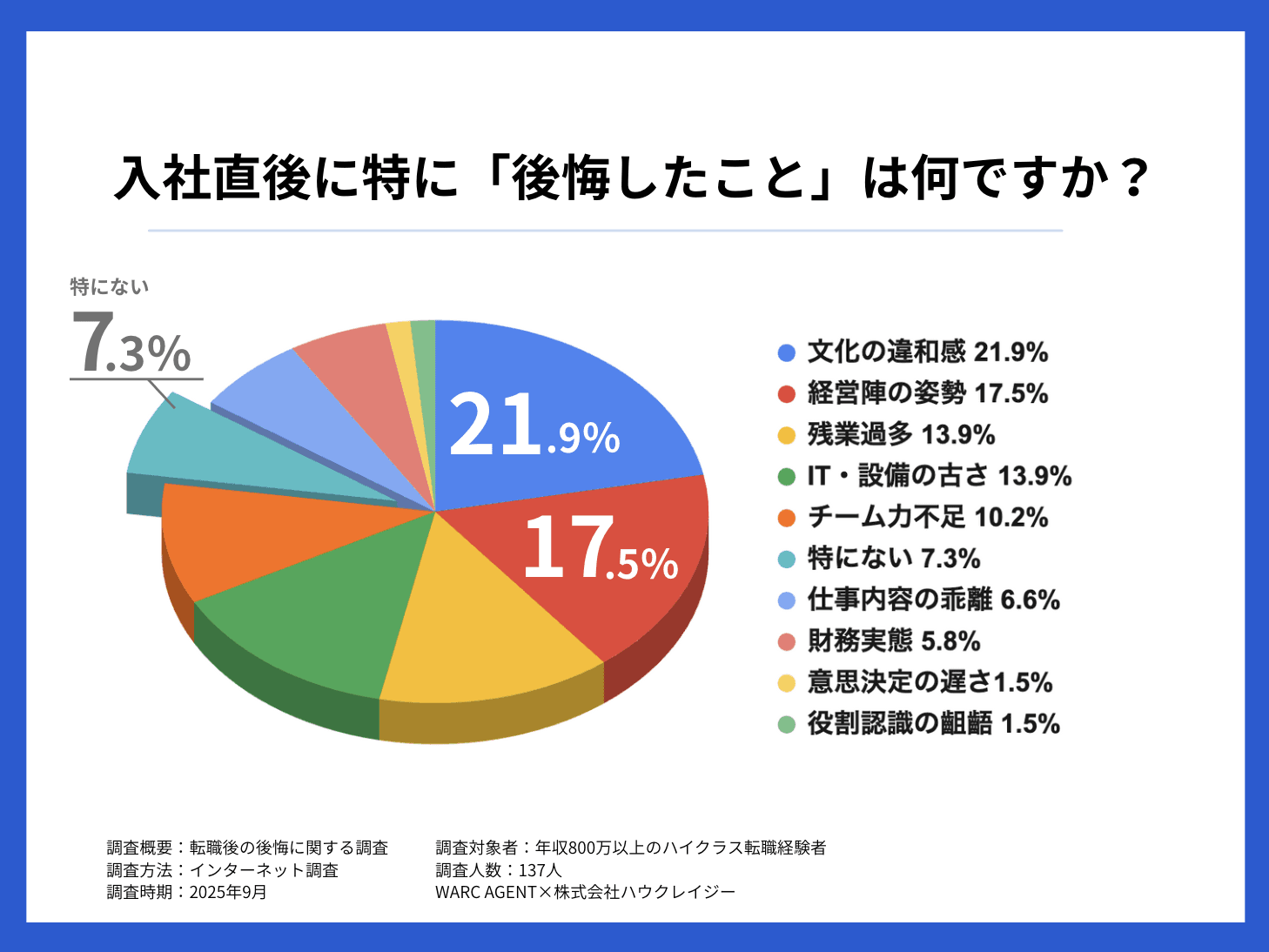 【調査】9割が転職直後に後悔?!ハイクラス管理職が語る“失敗しない転職”の事前確認ポイントとは