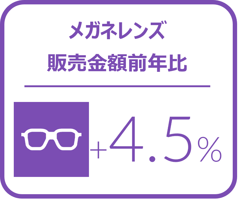 メガネレンズにおける4-6月金額前年比は4.5%増と堅調に推移、カラーコンタクトレンズは5.4%増と好調