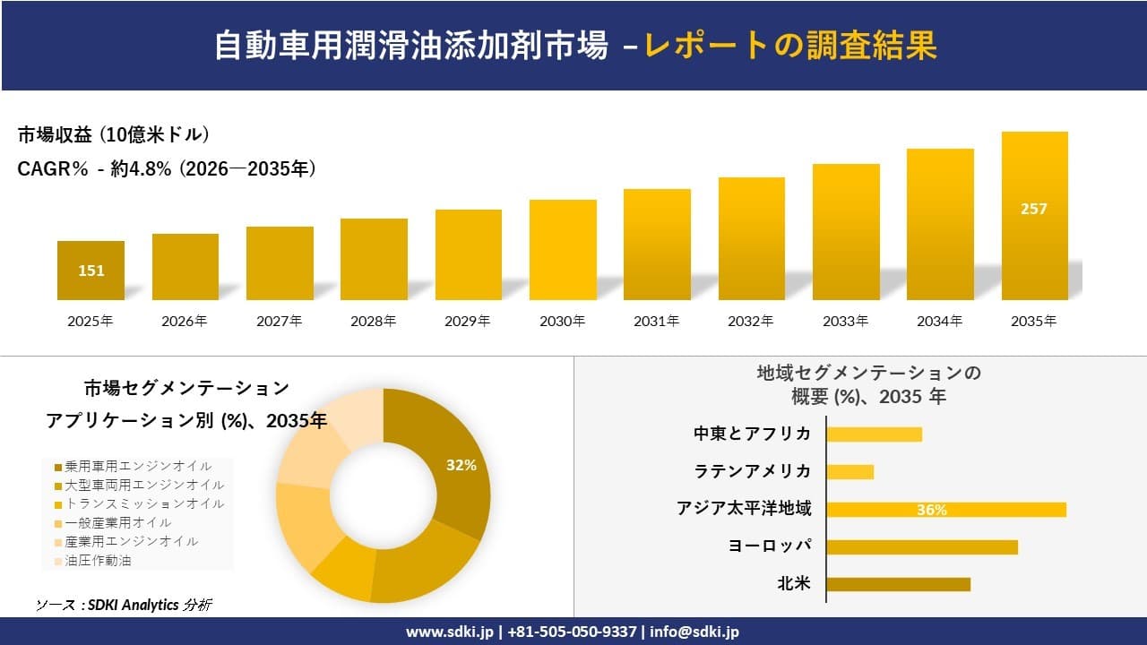 自動車用潤滑油添加剤市場の発展、傾向、需要、成長分析および予測2026-2035年