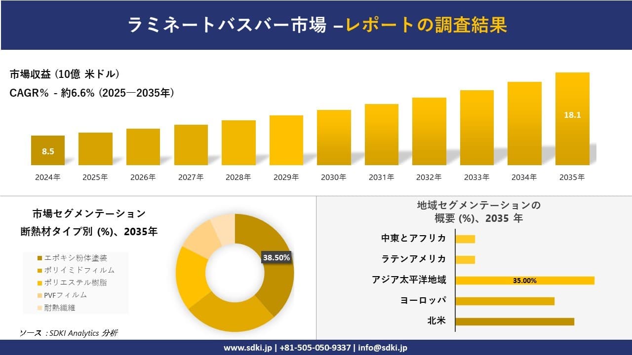 ラミネートバスバー市場の発展、傾向、需要、成長分析及び予測2025-2035年