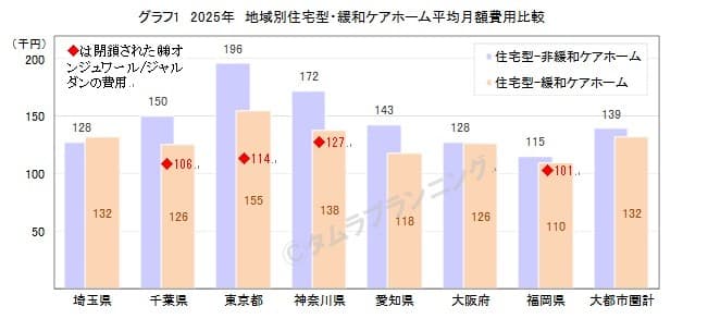 サ付住及びグループホームの増加が頭打ち 住宅型(緩和ケアホーム)は増加中