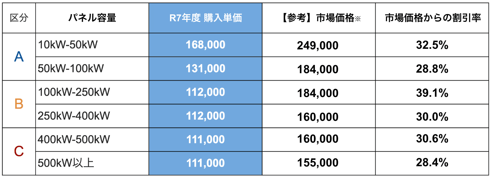 【最大39%の価格低減を実現】NATS(西宮・尼崎・豊中・吹田)で実施中の太陽光発電設備の共同購入事業 「みんなの会社に太陽光」は、間も無く募集締め切りとなります