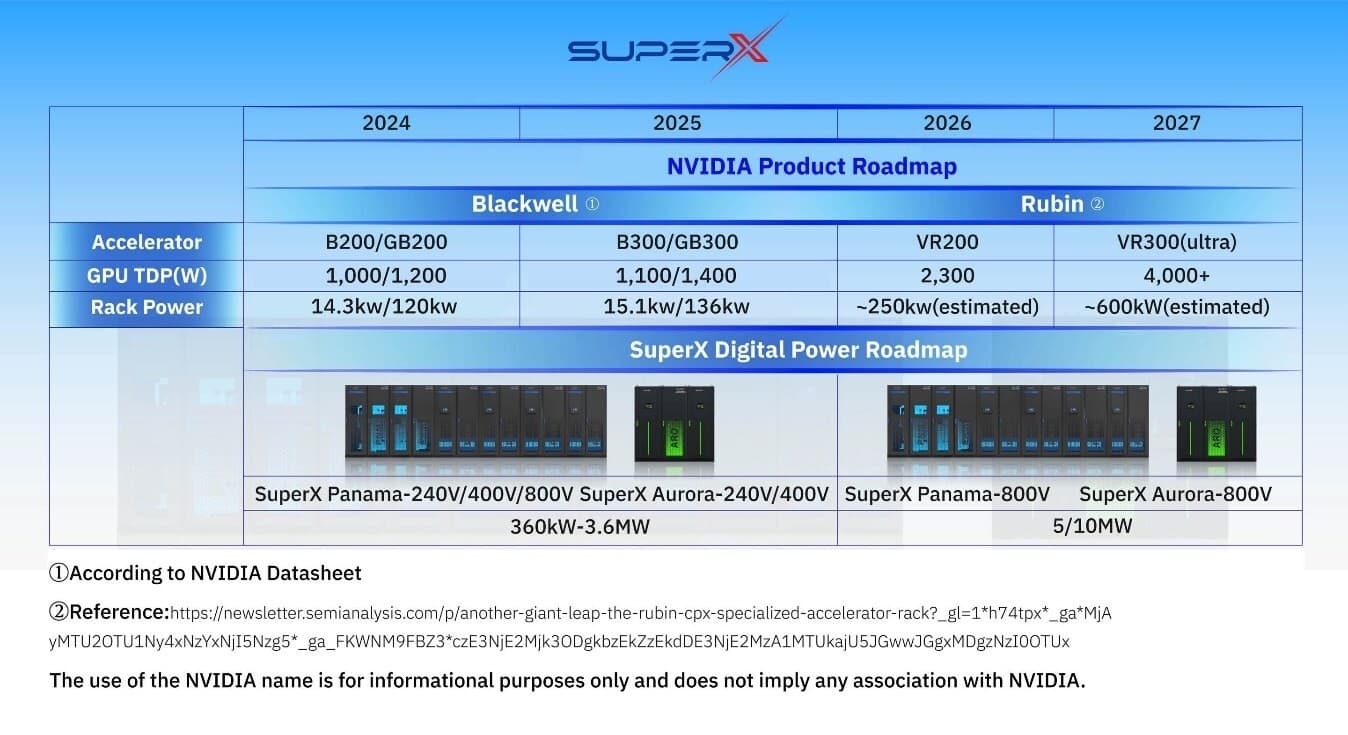 800V直流でAIファクトリーを動かす!SuperX Digital Power、「Panama」「Aurora」を世界初発表 電力ボトルネックをデュアルパスで突破