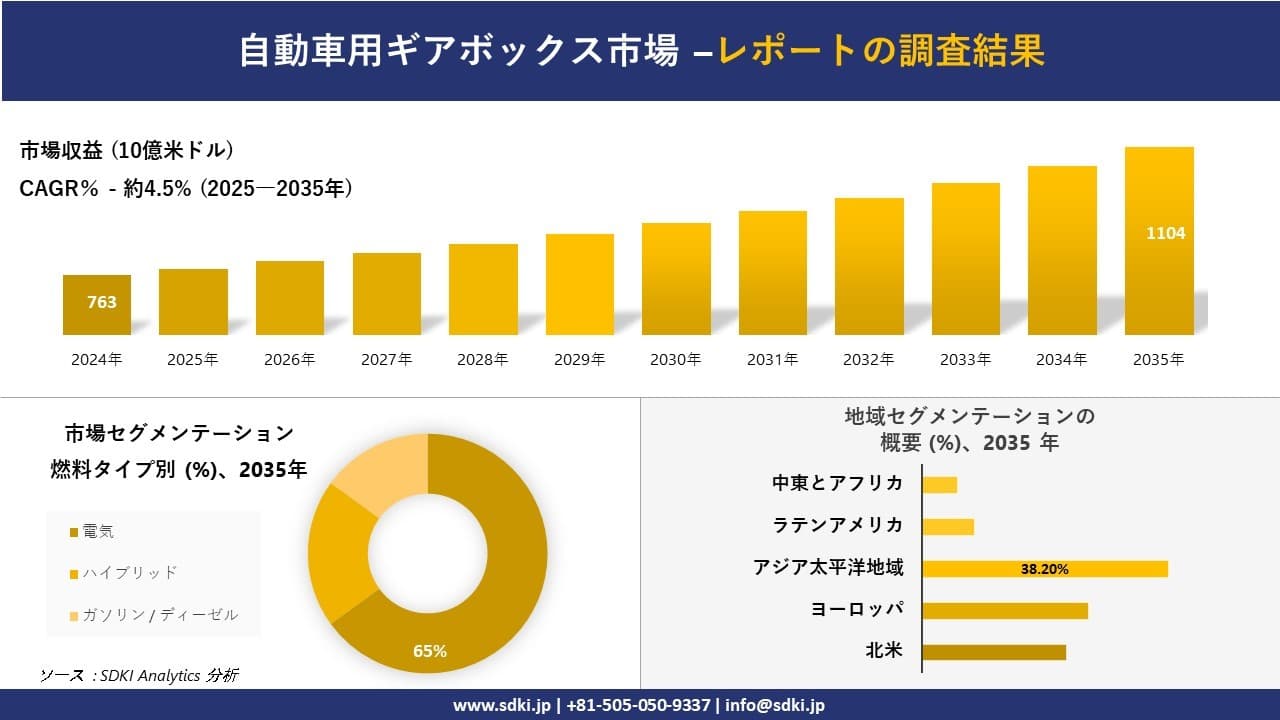 自動車用ギアボックス市場の発展、傾向、需要、成長分析および予測2025-2035年