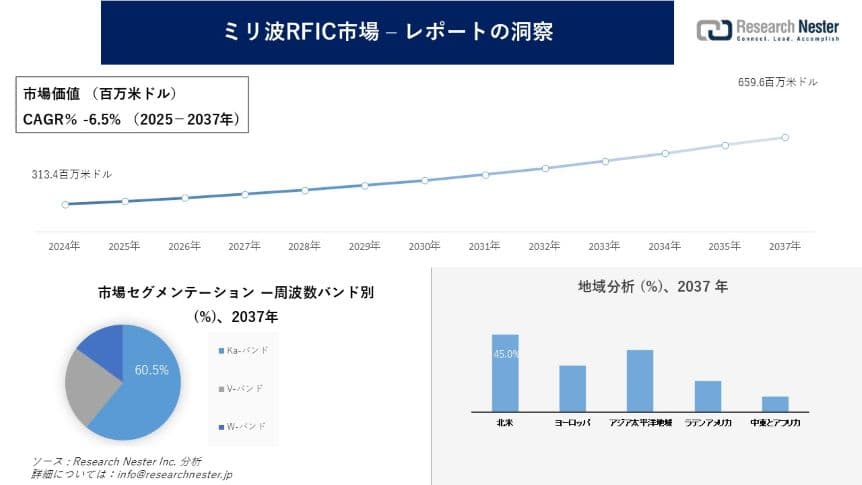 ミリ波RFIC市場調査の発展、傾向、需要、成長分析および予測2025―2037年
