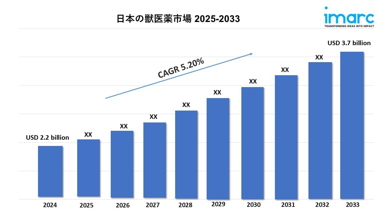 日本の獣医薬市場規模は2033年に37億米ドルに達すると予測|年平均成長率5.20%で成長