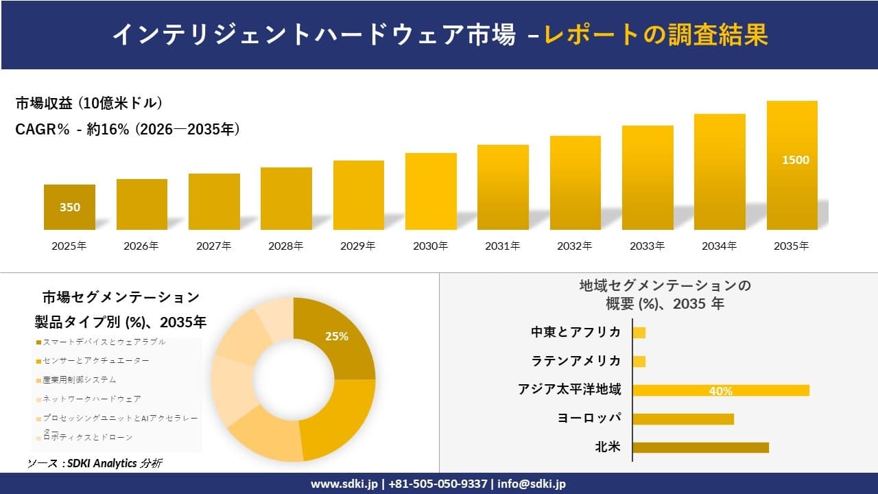 インテリジェントハードウェア市場の発展、傾向、需要、成長分析および予測2026-2035年