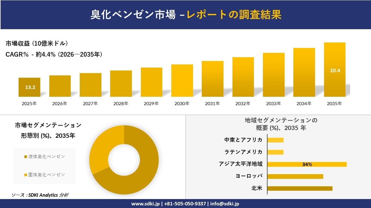 臭化ベンゼン市場の発展、傾向、需要、成長分析および予測2026-2035年