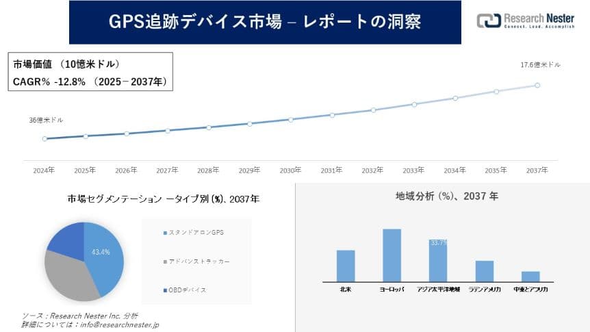 GPS追跡デバイス市場調査の発展、傾向、需要、成長分析および予測2025―2037年