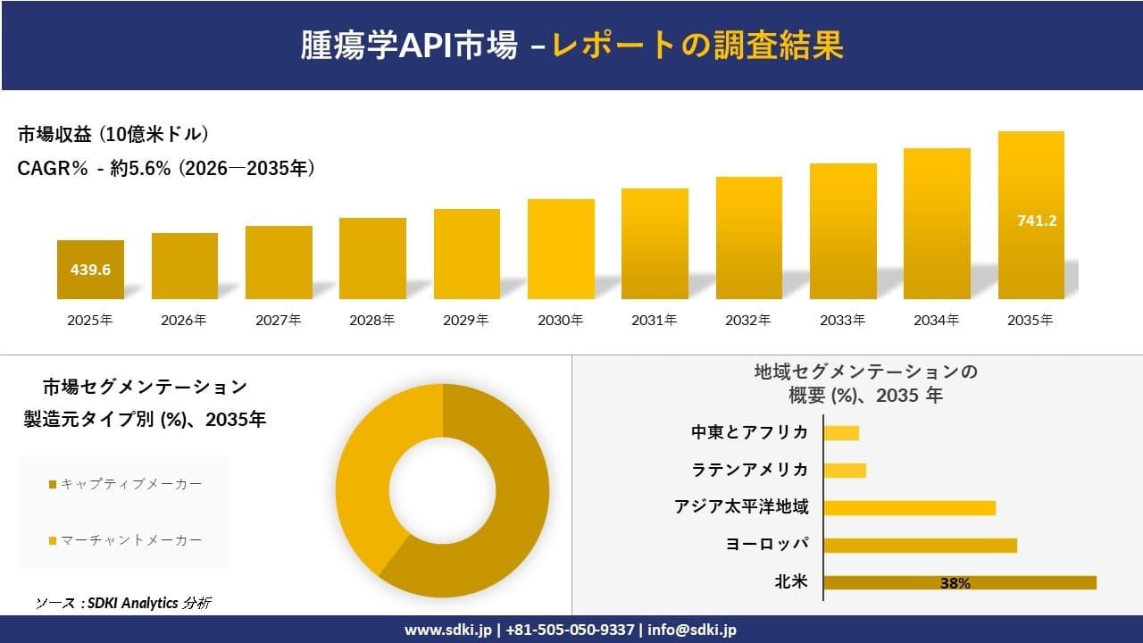 腫瘍学API市場の発展、傾向、需要、成長分析および予測2026-2035年