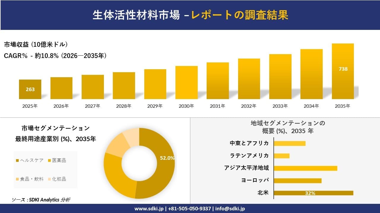 生体活性材料市場の発展、傾向、需要、成長分析及び予測2026-2035年