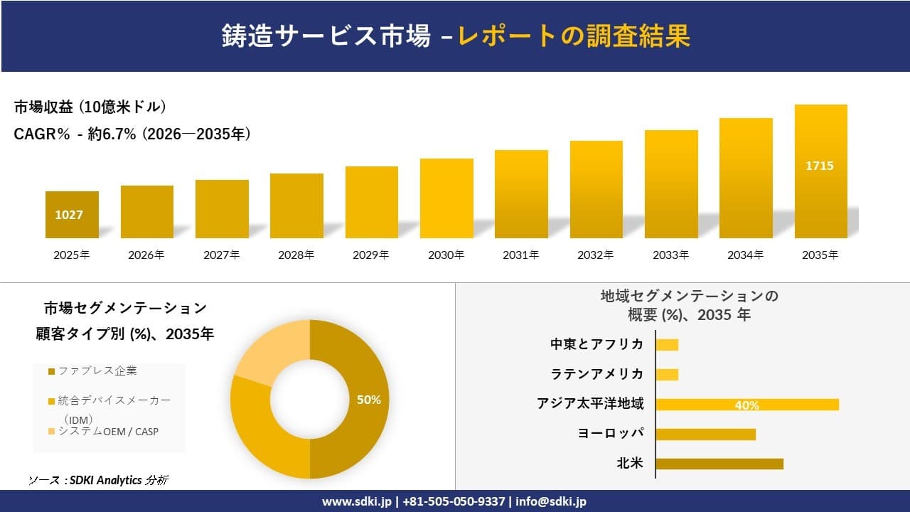 鋳造サービス市場の発展、傾向、需要、成長分析および予測2026-2035年